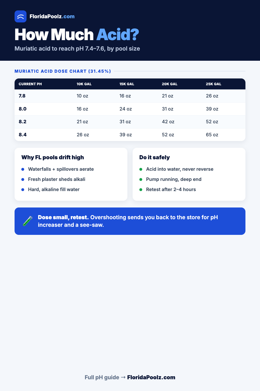 Muriatic acid dose chart to lower pool pH