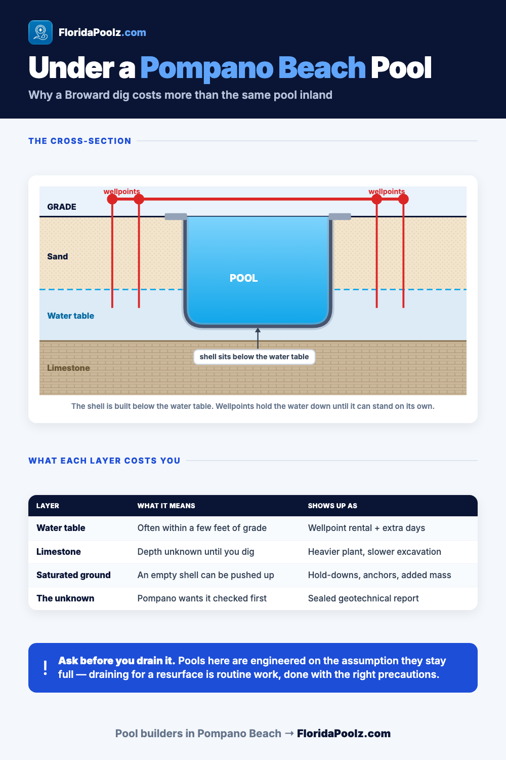 Cross-section of a Pompano Beach pool showing grade, sand, water table, limestone and wellpoint dewatering