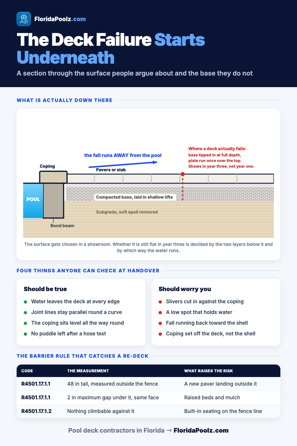 What sits under a Florida pool deck, and where deck failures actually start