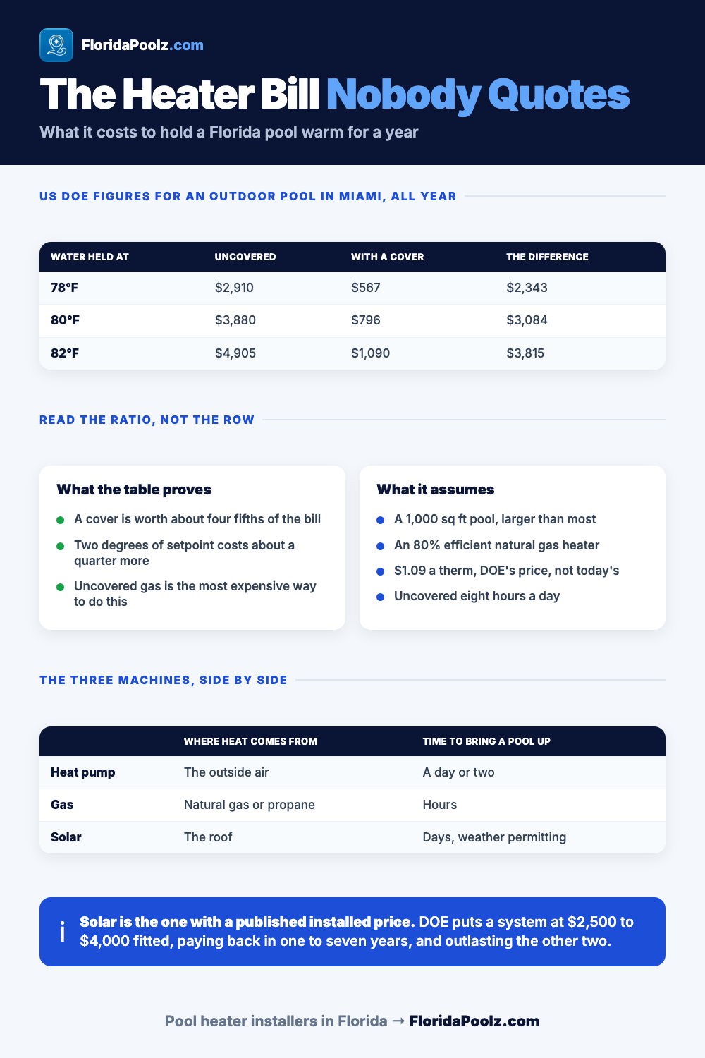 What it costs to run a pool heater in Florida, with and without a pool cover
