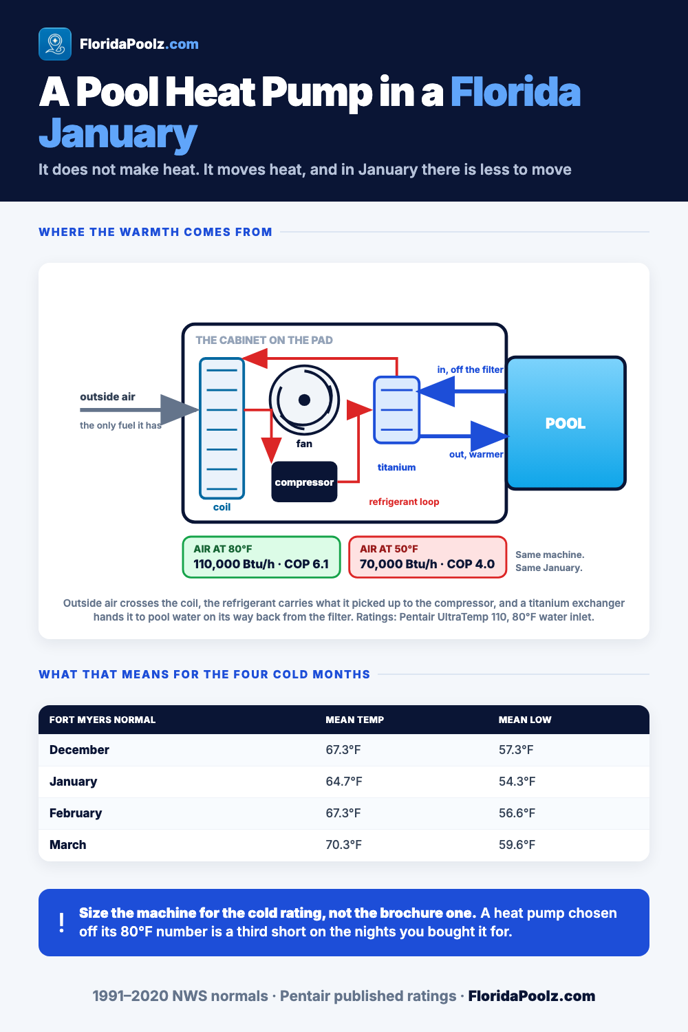 How a pool heat pump works and what happens to its output on a cold Florida night