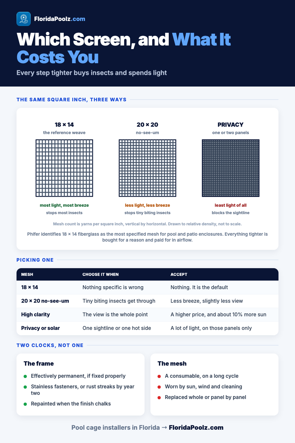 Pool cage screen mesh choices in Florida and what each one trades away