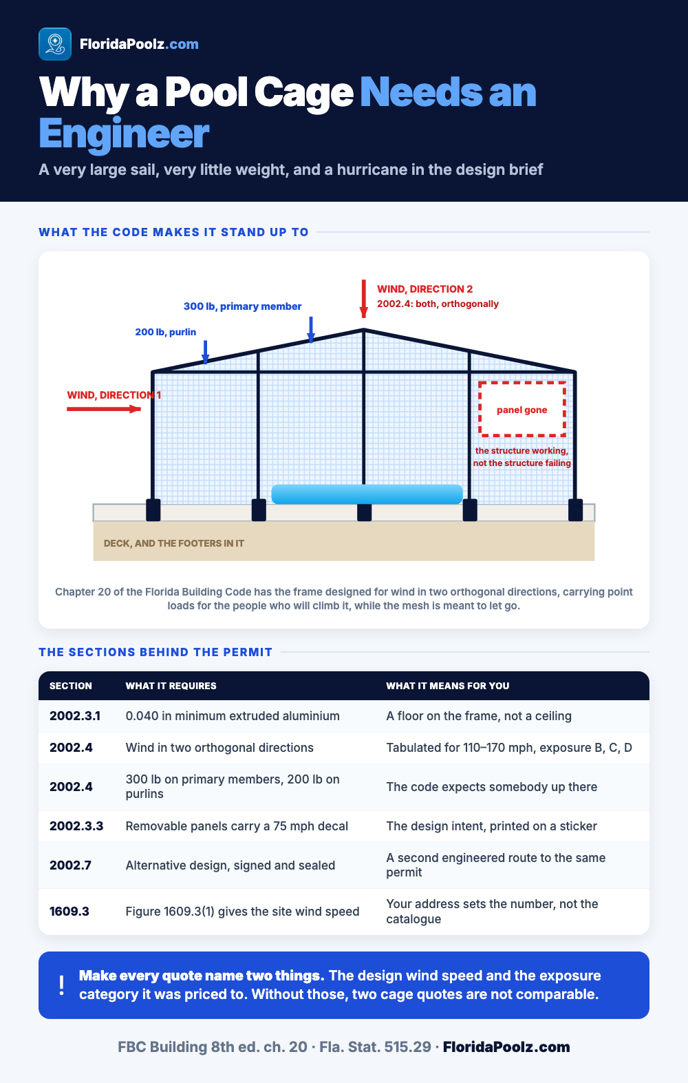 The wind-load engineering behind a Florida pool cage and what the code requires