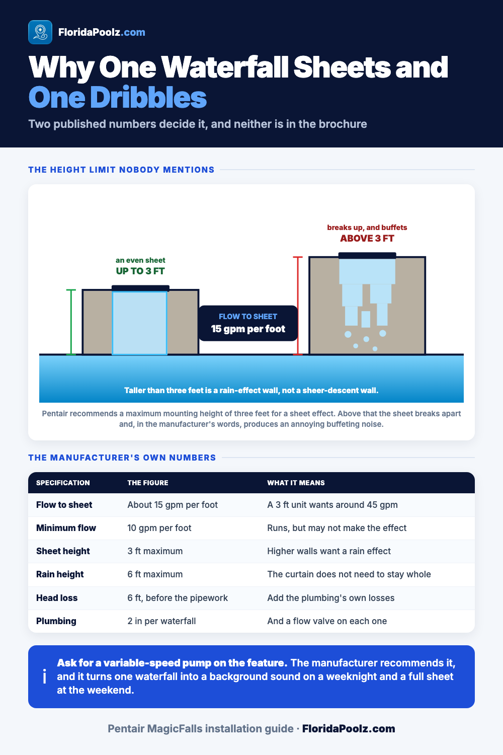 Why a pool waterfall sheets or breaks up, and the flow it needs